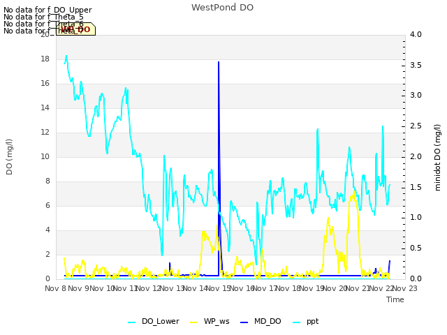 plot of WestPond DO