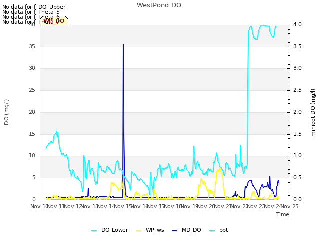 plot of WestPond DO