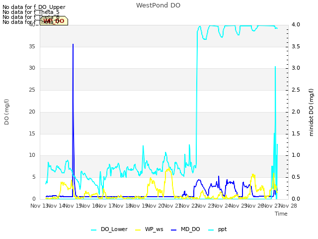 plot of WestPond DO