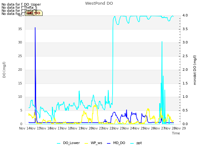 plot of WestPond DO