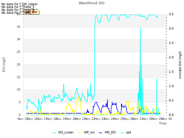 plot of WestPond DO