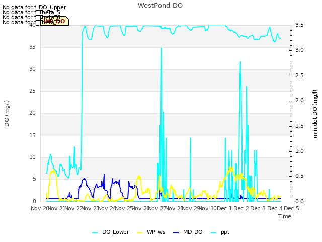 plot of WestPond DO