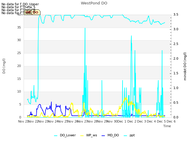 plot of WestPond DO