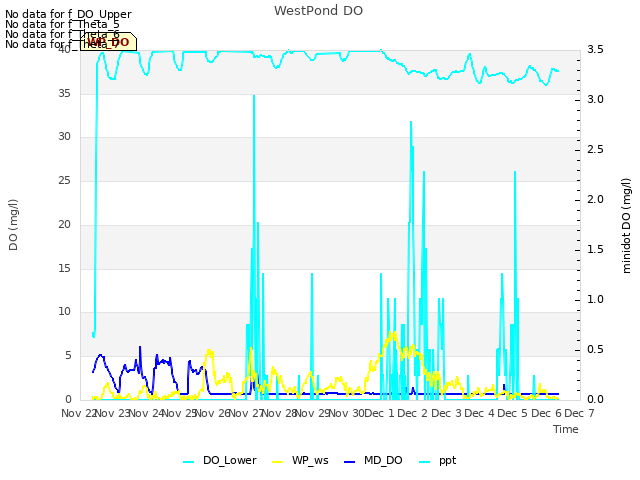 plot of WestPond DO