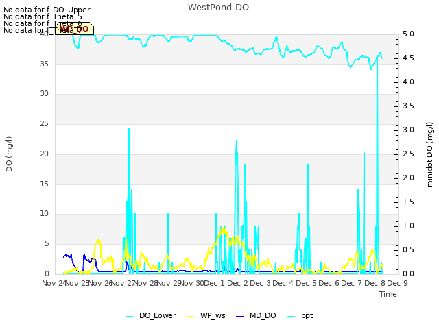 plot of WestPond DO