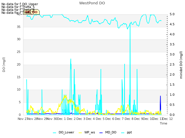 plot of WestPond DO