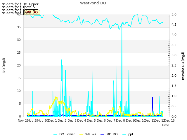 plot of WestPond DO