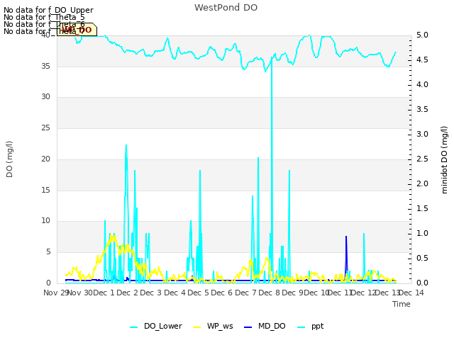 plot of WestPond DO