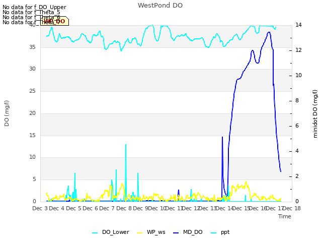 plot of WestPond DO