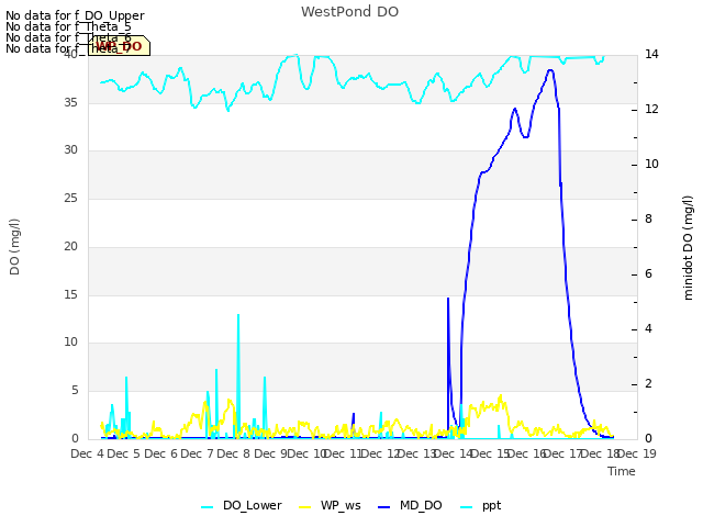 plot of WestPond DO