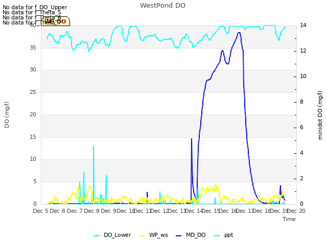 plot of WestPond DO