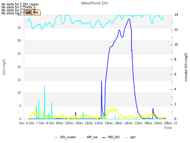 plot of WestPond DO