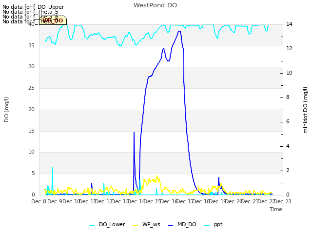 plot of WestPond DO