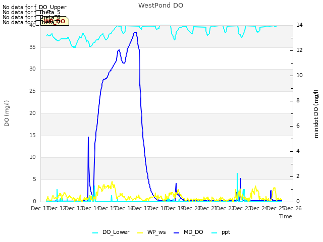 plot of WestPond DO