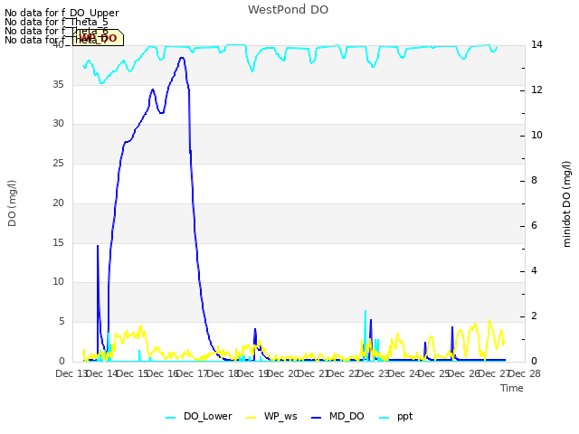 plot of WestPond DO