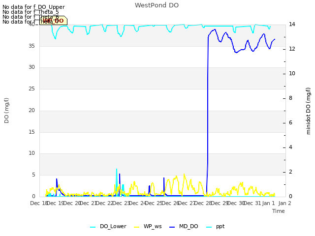 plot of WestPond DO