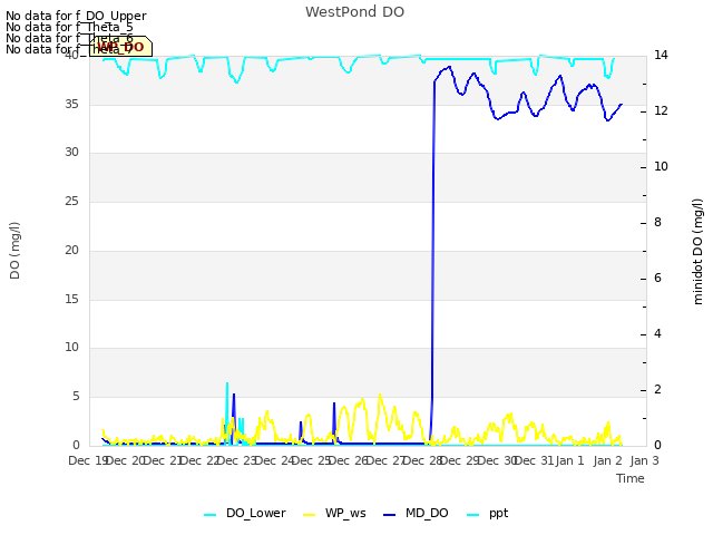 plot of WestPond DO