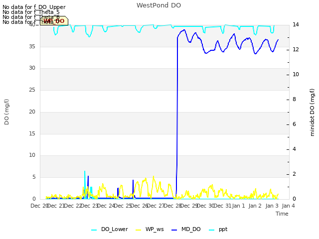 plot of WestPond DO