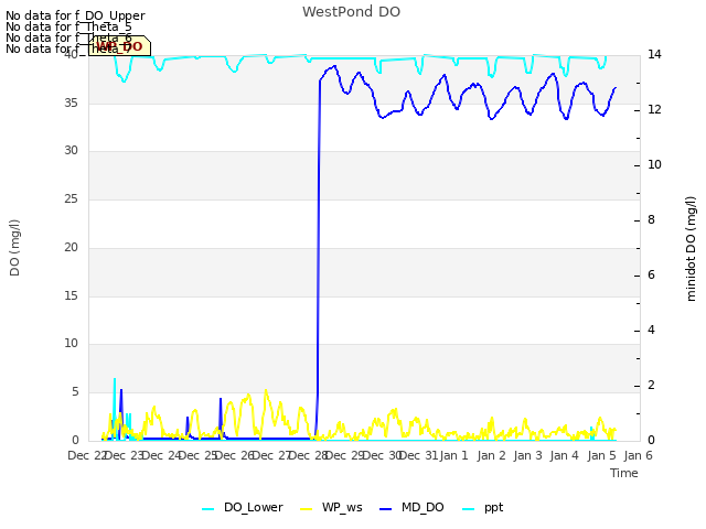 plot of WestPond DO