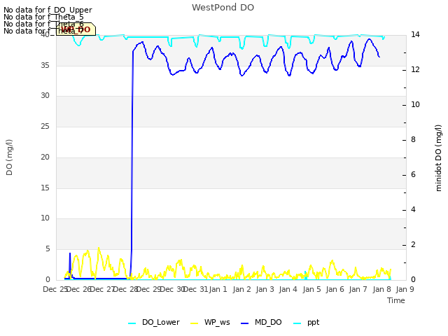 plot of WestPond DO