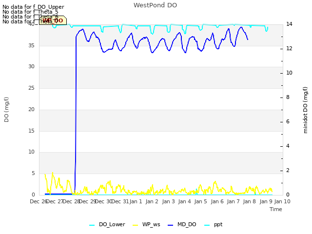 plot of WestPond DO