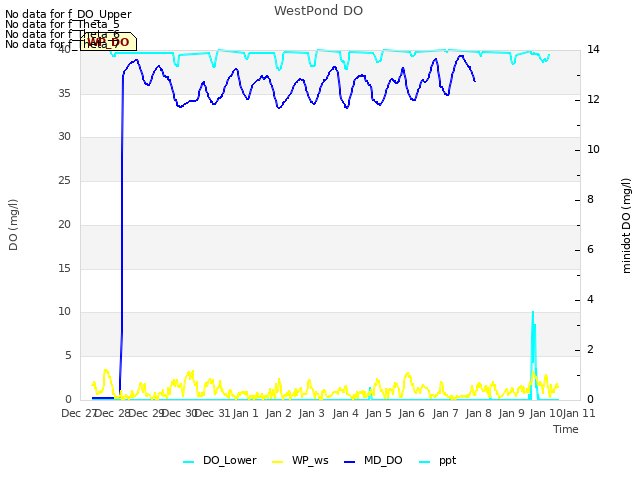 plot of WestPond DO