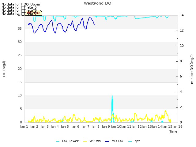 plot of WestPond DO