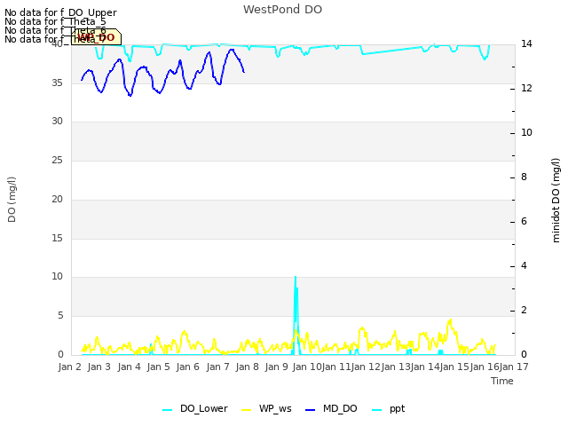 plot of WestPond DO