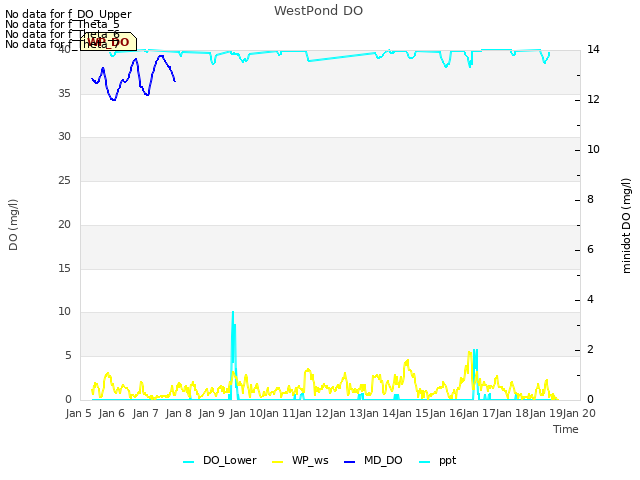 plot of WestPond DO