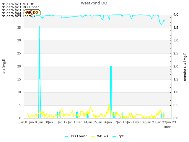 plot of WestPond DO