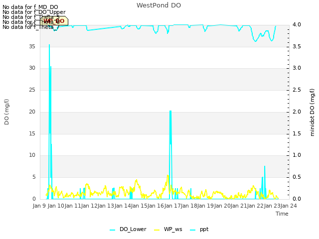 plot of WestPond DO