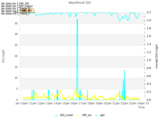 plot of WestPond DO