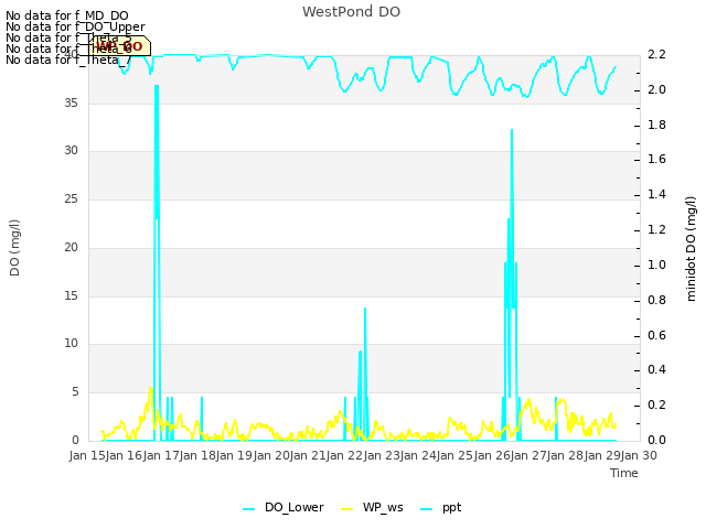 plot of WestPond DO