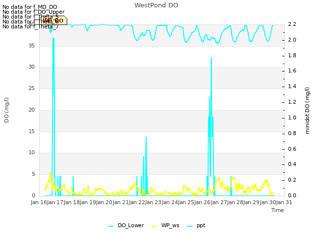 plot of WestPond DO