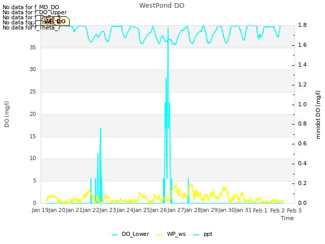 plot of WestPond DO