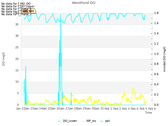 plot of WestPond DO