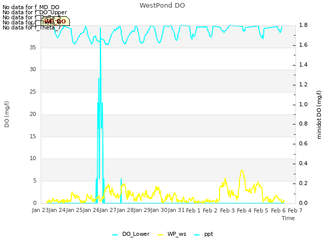 plot of WestPond DO