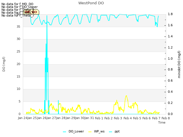 plot of WestPond DO