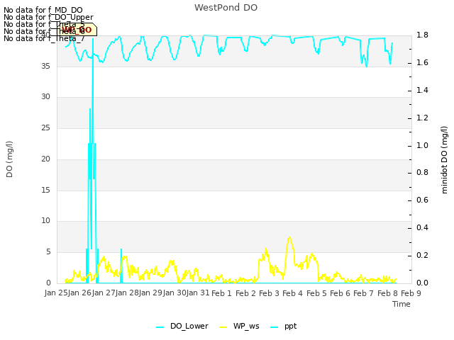 plot of WestPond DO