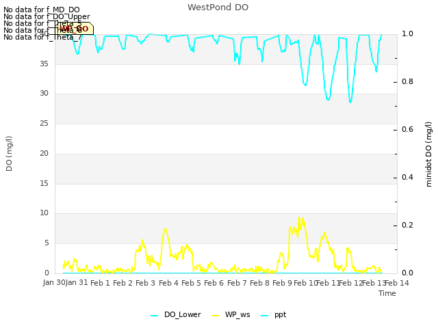 plot of WestPond DO