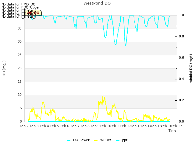 plot of WestPond DO