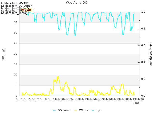 plot of WestPond DO