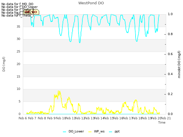 plot of WestPond DO