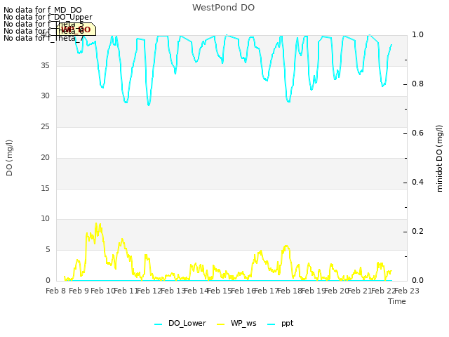 plot of WestPond DO