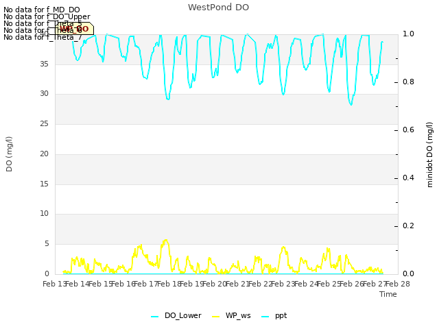 plot of WestPond DO