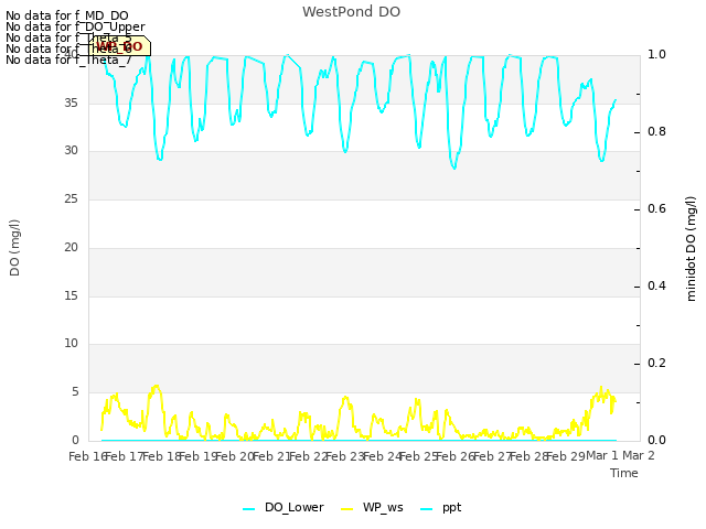 plot of WestPond DO