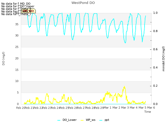 plot of WestPond DO