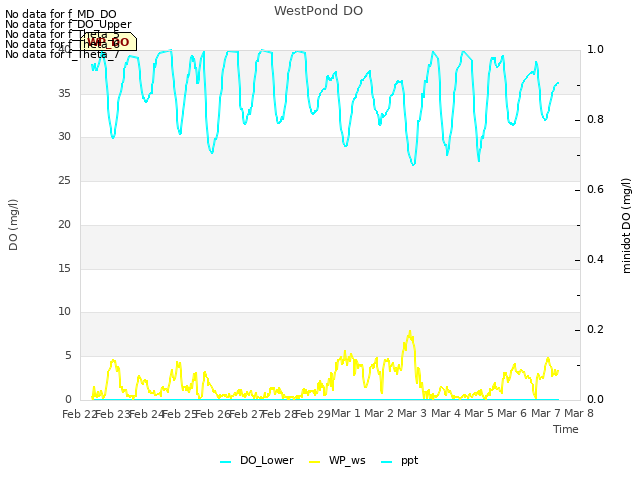 plot of WestPond DO