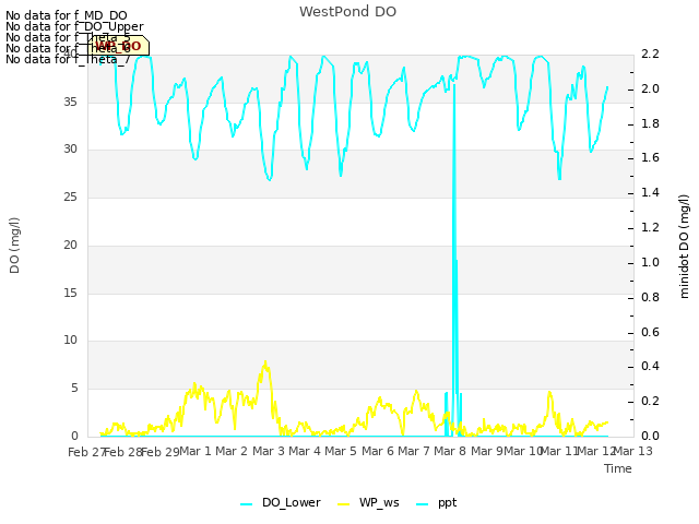 plot of WestPond DO