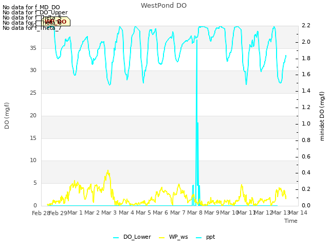 plot of WestPond DO